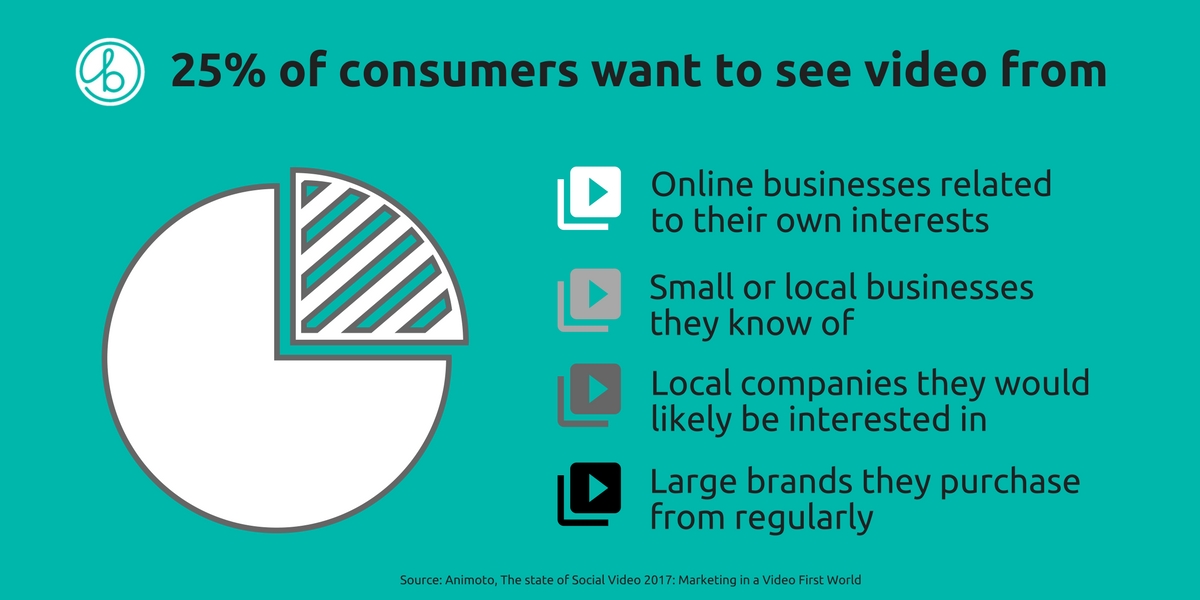 Where consumers want to see video from - Social Video - By Barrio Digital